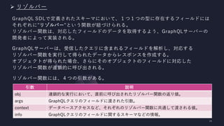 ➢ リゾルバー
GraphQL SDLで定義されたスキーマにおいて、１つ１つの型に存在するフィールドには
それぞれに"リゾルバー"という関数が紐づけられる。
リゾルバー関数は、対応したフィールドのデータを取得するよう、GraphQLサーバーの
開発者によって実装される。
GraphQLサーバーは、受信したクエリに含まれるフィールドを解析し、対応する
リゾルバー関数を実行して得られたデータからレスポンスを作成する。
オブジェクトが得られた場合、さらにそのオブジェクトのフィールドに対応した
リゾルバー関数が連鎖的に呼び出される。
リゾルバー関数には、４つの引数がある。
引数 説明
obj 連鎖的な実行において、直前に呼び出されたリゾルバー関数の返り値。
args GraphQLクエリのフィールドに渡された引数。
context データベースアクセスなど、それぞれのリゾルバー関数に共通して渡される値。
info GraphQLクエリのフィールドに関するスキーマなどの情報。
 