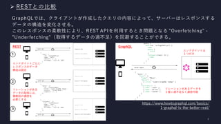 ➢ RESTとの比較
GraphQLでは、クライアントが作成したクエリの内容によって、サーバーはレスポンスする
データの構造を変化させる。
このレスポンスの柔軟性により、REST APIを利用するとき問題となる "Overfetching" -
"Underfetching"（取得するデータの過不足）を回避することができる。
https://www.howtographql.com/basics/
1-graphql-is-the-better-rest/
エンドポイントごとに
レスポンスのデータ
構造は固定
リレーションがある
データの取得には、
複数回の通信を
必要とする
REST GraphQL
エンドポイントは
１つだけ
リレーションがあるデータを
１度に過不足なく通信可能
 