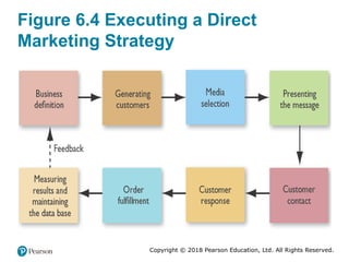 Copyright © 2018 Pearson Education, Ltd. All Rights Reserved.
Figure 6.4 Executing a Direct
Marketing Strategy
 