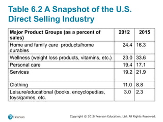 Copyright © 2018 Pearson Education, Ltd. All Rights Reserved.
Table 6.2 A Snapshot of the U.S.
Direct Selling Industry
Major Product Groups (as a percent of
sales)
2012 2015
Home and family care products/home
durables
24.4 16.3
Wellness (weight loss products, vitamins, etc.) 23.0 33.6
Personal care 19.4 17.1
Services 19.2 21.9
Clothing 11.0 8.8
Leisure/educational (books, encyclopedias,
toys/games, etc.
3.0 2.3
 