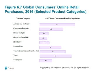 Copyright © 2018 Pearson Education, Ltd. All Rights Reserved.
Figure 6.7 Global Consumers’ Online Retail
Purchases, 2016 (Selected Product Categories)
 