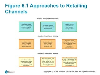 Copyright © 2018 Pearson Education, Ltd. All Rights Reserved.
Figure 6.1 Approaches to Retailing
Channels
 