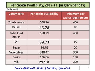 Commodity Per capita availability Minimum per
capita requirement
Total cereals 528.70 400
Pulses 46.78 80
Total food
grains
568.79 480
Oil 39.73 30
Sugar 54.79 20
Vegetables 348.47 300
Fruits 176.86 150
Milk 297.81 300
Source:-National Institute of Nutrition, Hyderabad
Per capita availability, 2012-13 (in gram per day)
Table no. 3
10
 