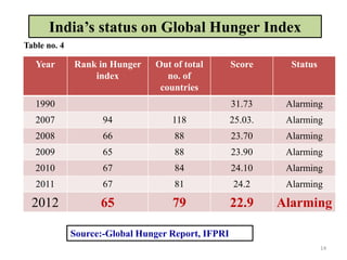 Year Rank in Hunger
index
Out of total
no. of
countries
Score Status
1990 31.73 Alarming
2007 94 118 25.03. Alarming
2008 66 88 23.70 Alarming
2009 65 88 23.90 Alarming
2010 67 84 24.10 Alarming
2011 67 81 24.2 Alarming
2012 65 79 22.9 Alarming
Source:-Global Hunger Report, IFPRI
India’s status on Global Hunger Index
Table no. 4
14
 