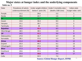 Major states at hunger index and the underlying components
State Prevalence of calorie
undernourishment (%)
Under weight children
below 5 years (%)
Under 5 mortality rates
(deaths /100 Lives)
Indian state
hunger index rank
Punjab 11.1 24.6 5.2 1
Kerala 28.6 22.7 1.6 2
AP 19.6 32.7 6.3 3
Assam 14.6 36.4 8.5 4
Haryana 15.1 39.7 5.2 5
Tamilnadu 29.1 30 3.5 6
Rajasthan 14.0 40.4 8.5 7
West Bengal 18.5 38.5 5.9 8
UP 14.5 42.3 9.6 9
Maharashtra 27.0 36.7 4.7 10
Karnataka 28.1 37.6 5.5 11
Orissa 21.4 40.9 9.1 12
Gujarat 23.3 44.7 6.1 13
Chhattisgarh 23.3 47.6 9.0 14
Bihar 17.3 56.1 8.5 15
Jharkhand 19.6 57.1 9.3 16
MP 23.4 59.8 9.4 17
India 20.0 42.5 7.4
Table no. 5
Source:-Global Hunger Report, IFPRI 15
 
