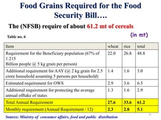 Food Grains Required for the Food
Security Bill….
The (NFSB) require of about 61.2 mt of cereals
Item wheat rice total
Requirement for the Beneficiary population (67% of
1.215
Billion people @ 5 kg grain per person)
22.0 26.8 48.8
Additional requirement for AAY (@ 2 kg grain for 2.5
crore household assuming 5 persons per household)
1.4 1.6 3.0
Estimated requirement for OWS 2.9 3.6 6.5
Additional requirement for protecting the average
annual offtake of states
1.3 1.6 2.9
Total Annual Requirement 27.6 33.6 61.2
Monthly requirement (Annual Requirement / 12) 2.3 2.8 5.1
(in mt)
Table no. 6
35
Source: Ministry of consumer affairs, food and public distribution
 
