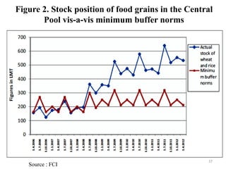 Figure 2. Stock position of food grains in the Central
Pool vis-a-vis minimum buffer norms
Source : FCI
37
 