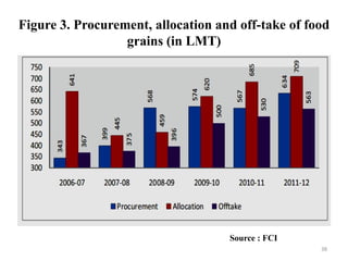 Figure 3. Procurement, allocation and off-take of food
grains (in LMT)
Source : FCI
38
 