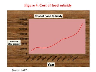 0
20,000
40,000
60,000
80,000
100,000
120,000
140,000
Amount
(Rs. crores)
Year
Cost of Food Subsidy
Figure 4. Cost of food subsidy
41
Source : CACP
 