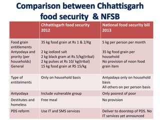Chhattisgarh food security
2012
National food security bill
2013
Food grain
entitlements
Antyodaya and
prority (per
households)
General
35 kg food grain at Rs 1 & 2/Kg
2 kg iodized salt
2 kg black gram at Rs 5/kg(tribal)
2 kg pulses at Rs 10/ kg(tribal)
15 kg food grain at RS 15/kg
5 kg per person per month
35 kg food grain per
household
No provision of noon food
grain item
Type of
entitelments
Only on household basis Antyodaya only on household
basis
All others on per person basis
Antyodaya Include vulnerable group Only poorest of poor
Destitutes and
homeless
Free meal No provision
PDS reform Use IT and SMS services Deliver to doorstep of PDS. No
IT services yet announced
 