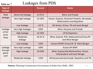 Type of
leakage
Percent States
Total
leakage
Abnormal leakage A>70 % Bihar and Punjab
Very high leakage 25-50% Assam, Gujarat, Himachal Pradesh, Karnataka,
Maharashtra and Rajasthan
Low leakage <25 % AP, Kerala, Orissa, TN and west Bengal
Leakage
at fair
price
shop
Very high leakages >50% Bihar, Haryana and Punjab
High leakage 25-50% UP & Rajasthan
Moderate
leakage
10-25 % Bihar, Gujarat, KTK, Maharashtra,Orissa,TN
and West Bengal
Low leakage <10% Assam,HP,MP, Orissa,TN & West Bengal.
Leakage
through
ghost
card
Very high Leakage >30% Assam,HP &MP.
High leakage 10-50% Bihar, Gujarat,Ktk,Maharashtra, Orissa,
Uttarpradesh and west Bengal
Moderate leakage <10% AP,Haryana,Kerala,Punjab, Rajasthan and TN
Leakages from PDS
Source: Planning Commission Government of India New Delhi 2005
Table no. 7
56
 