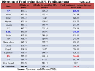Diversion of Food grains (kg/BPL Family/annum)
State
Off take by
States
Off-take by identified BPL
families
Food Grains not reaching the poor
house hold
AP 466.16 197.62 268.51
Assam 490.76 227.32 263.44
Bihar 138.13 12.24 125.89
Gujarat 320.24 169.47 150.77
Haryana 416.16 138.79 277.37
HP 492.22 266.14 226.08
KTK 480.80 139.91 340.89
Kerala 407.58 248.58 159.00
MP 365.57 124.04 241.53
Maharashtra 347.29 227.27 120.02
Orissa 276.37 175.88 100.49
Punjab 364.24 38.25 326.00
Rajasthan 366.53 238.43 128.10
TN 525.95 181.14 344.81
UP 285.16 92.73 192.43
West Bengal 336.78 246.19 90.59
16 states total 380.00 160.25 219.75
Table no. 8
Source: Ghumaan and Dhiman(2013)
57
 