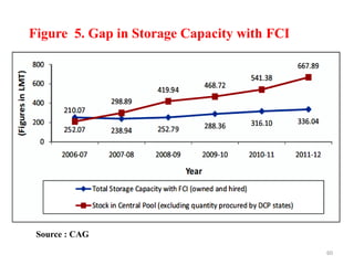 Figure 5. Gap in Storage Capacity with FCI
Source : CAG
60
 