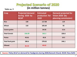 Crop Projected demand
during 2020 by
NCAP
Estimated
production for
2020
Demand projected for
Vision 2020 (by
planning commission)
Rice 130 117.08 119
Wheat 110 105.64 92
Coarse grains 34.92 15.6
Total Cereals 236.99 262.2 226.6
Pulses 43.61 42.8 19.5
Total food grain 280.6 278.62 246.1
Oilseed 85.33 40.62
(in million tonnes)
Source: Policy Brief on demand for foodgrains during 2020,Ramesh Chand, NCAP, New Delhi
Table no. 9
62
 