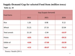 Food items
Gap (Supply-Demand)
2011 2021 2026
Rice 1.26 8.98 9.13
Wheat 21.21 27.33 32.04
Total cereals 21.19 -2.94 -16.97
Pulses -8.05 -24.92 -39.31
Edible oil -6.66 -17.68 -26.99
Sugar -4.31 -39.67 -74.13
Source: Surabi (2011)
Supply-Demand Gap for selected Food Item (million tones)
Table no. 10
63
 