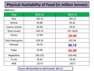 Crop 2011-12 2012-13
Rice 105.31 104.22
Wheat 94.88 93.62
Coarse cereals 42.04 39.52
Total cereals 242.23 237.3618
Pulses 17.09 18.00
Total food grains 259.32 255.36
Oilseeds 29.79 30.72
Sugar 24.60 26.00
Vegetables 156.325 156.445
Fruits 76.42 79.40
Milk 127.9 133.7
Source:-RBI Hand Book on India Economy 2011-12
Physical Availability of Food (in million tonnes)
Table no.1
7
 