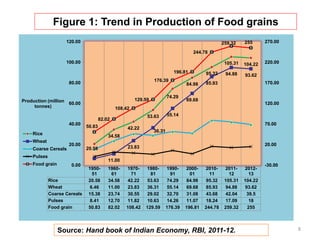 1950-
51
1960-
61
1970-
71
1980-
81
1990-
91
2000-
01
2010-
11
2011-
12
2012-
13
Rice 20.58 34.58 42.22 53.63 74.29 84.98 95.32 105.31 104.22
Wheat 6.46 11.00 23.83 36.31 55.14 69.68 85.93 94.88 93.62
Coarse Cereals 15.38 23.74 30.55 29.02 32.70 31.08 43.68 42.04 39.5
Pulses 8.41 12.70 11.82 10.63 14.26 11.07 18.24 17.09 18
Food grain 50.83 82.02 108.42 129.59 176.39 196.81 244.78 259.32 255
20.58
34.58
42.22
53.63
74.29
84.98
95.32
105.31 104.22
11.00
23.83
36.31
55.14
69.68
85.93
94.88 93.62
50.83
82.02
108.42
129.59
176.39
196.81
244.78
259.32 255
-30.00
20.00
70.00
120.00
170.00
220.00
270.00
0.00
20.00
40.00
60.00
80.00
100.00
120.00
Production (million
tonnes)
Rice
Wheat
Coarse Cereals
Pulses
Food grain
Figure 1: Trend in Production of Food grains
Source: Hand book of Indian Economy, RBI, 2011-12. 8
 