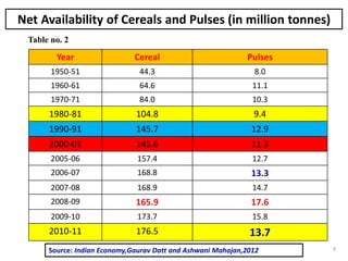 Year Cereal Pulses
1950-51 44.3 8.0
1960-61 64.6 11.1
1970-71 84.0 10.3
1980-81 104.8 9.4
1990-91 145.7 12.9
2000-01 145.6 11.3
2005-06 157.4 12.7
2006-07 168.8 13.3
2007-08 168.9 14.7
2008-09 165.9 17.6
2009-10 173.7 15.8
2010-11 176.5 13.7
Source: Indian Economy,Gaurav Datt and Ashwani Mahajan,2012
Net Availability of Cereals and Pulses (in million tonnes)
Table no. 2
9
 