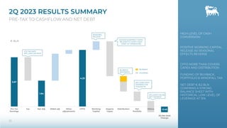 3.67
1.94
4.23
-0.42
Pre Tax
Earnings
Tax Net Adj. DD&A adj. Other
adjustments
CFFO Working
Capital
Organic
Capex
Distribution Net
Portfolio
Others
2Q 2023 RESULTS SUMMARY
PRE-TAX TO CASHFLOW AND NET DEBT
10
HIGH LEVEL OF CASH
CONVERSION
POSITIVE WORKING CAPITAL
RELEASE AS SEASONAL
EFFECTS REVERSE
CFFO MORE THAN COVERS
CAPEX AND DISTRIBUTION
FUNDING OF BUYBACK,
PORTFOLIO & WINDFALL TAX
NET DEBT € 8.2 BLN
CONFIRMS A STRONG
BALANCE SHEET WITH
HISTORICAL LOW LEVEL OF
LEVERAGE AT 15%
2Q Net Debt
Change
INCLUDES FIRST
PAYMENT FOR
CHALMETTE
HIGHER QUARTERLY CAPEX
RELATED TO IVORY COAST
START-UP OPERATIONS
BUYBACK
DIVIDEND
€ BLN
BUYBACK
RESTARTED
SEASONAL
RELEASE
INCLUDES ITALIAN
WFT PAYMENT
47% TAX RATE
30% CASH TAX RATE
 