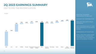 [2.1]
3.38
3.67
1.09
0.16
0.17 0.10
0.18 0.07
0.07
-0.01
-0.07
-0.02 -0.14
E&P CCS GGP GTR&M Versalis Plenitude &
Power
Corporate &
Others
Ebit Net Fin
Expense
Vår Energi Azule Adnoc Other
associates
Pre Tax
Earnings
2Q 2023 EARNINGS SUMMARY
EBIT TO PRE-TAX RECONCILIATION
14
RESISTING SCENARIO
HEADWINDS TO DELIVER
DIVERSITY IN CONTRIBUTION
RESILIENT DELIVERY FROM
UPSTREAM
GGP CONFIRMS QUALITY AND
PERFORMANCE OF BUSINESS
MODEL
EMERGENCE OF PLENITUDE
SATELLITES AND ASSOCIATES
INCREASINGLY IMPORTANT
CONTRIBUTORS IN EARNINGS
AND AS DIVIDEND PAYERS
€ BLN
 