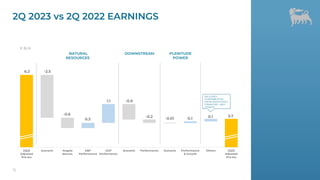 15
2Q 2023 vs 2Q 2022 EARNINGS
2Q22
Adjusted
Pre-tax
Scenario Angola
decons.
E&P
Performance
GGP
Performance
Scenario Performance Scenario Performance
& Growth
Others 2Q23
Adjusted
Pre-tax
-0.01 0.1 0.1
€ BLN
-0.2
6.2
3.7
NATURAL
RESOURCES
DOWNSTREAM PLENITUDE
POWER
INCLUDES
CONTRIBUTION
FROM ASSOCIATES,
FINANCING AND
OTHERS
-0.9
0.3
-0.6
-2.5
1.1
 