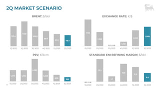 -0.9
17.2
4.1
13.6
11.2
6.6
1Q 2022 2Q 2022 3Q 2022 4Q 2022 1Q 2023 2Q 2023
1,043 1,032
2,082
1,009
606
395
1Q 2022 2Q 2022 3Q 2022 4Q 2022 1Q 2023 2Q 2023
2Q MARKET SCENARIO
17
PSV| €/kcm STANDARD ENI REFINING MARGIN| $/bbl
101.4
113.8
100.9
88.7
81.3 78.4
1Q 2022 2Q 2022 3Q 2022 4Q 2022 1Q 2023 2Q 2023
1.122
1.065
1.007
1.021
1.073
1.089
1Q 2022 2Q 2022 3Q 2022 4Q 2022 1Q 2023 2Q 2023
BRENT| $/bbl EXCHANGE RATE| €/$
 