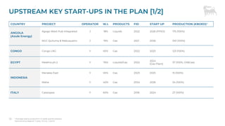 UPSTREAM KEY START-UPS IN THE PLAN [1/2]
a Average yearly production in peak year/at plateau
Operatorship legend: Y (yes), N (no), J (joint)
COUNTRY PROJECT OPERATOR W.I. PRODUCTS FID START UP PRODUCTION (KBOED)A
ANGOLA
(Azule Energy)
Agogo West Hub Integrated J 18% Liquids 2022 2026 (FPSO) 175 (100%)
NGC Quiluma & Mabuqueiro J 19% Gas 2021 2026 100 (100%)
CONGO Congo LNG Y 65% Gas 2022 2023 123 (100%)
EGYPT Melehia ph.2 Y 76% Liquids/Gas 2022
2024
(Gas Plant)
37 (100%, Oil&Gas)
INDONESIA
Merakes East Y 65% Gas 2023 2025 15 (100%)
Maha Y 40% Gas 2024 2026 34 (100%)
ITALY Cassiopea Y 60% Gas 2018 2024 27 (100%)
18
 