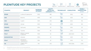 COUNTRY PROJECT
WORKING
INTEREST
EQUITY
INSTALLED
CAPACITY (MW)
TECHNOLOGY COMPLETION
YEARLY
PRODUCTION
(GWH)
SPAIN Guillena & Caparacena 100% 380 2024 800
USA Brazoria 100% 263 2022 450
USA Guajillo 100% 200 2024 150
SPAIN Orense 100% 100 2024 210
FRANCE Samoussy 100% 90 2022 90
GREECE Toumba 100% 80 2024 130
ITALY
Borgia, Corleone
& Salandra
100% 65 2023-2024 100
KAZAKHSTAN Shaulder 100% 50 2023 90
ITALY
Montalto &
Castelvetrano
60% 65 2024 110
UK
Dogger Bank
(A, B, C)
13% 470 2023-2026 2.100
PLENITUDE KEY PROJECTS
Storage: BESS production refers to annual energy dispatched.
Completion represents the final construction stage excluding the grid connection, meaning that all principal components have been installed. Pre-commissioning activities fall within the construction phase.
Solar PV Offshore Wind
B
Storage
B
Onshore Wind
21
 
