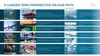 OUR LEGACY
A LONGER TERM PERSPECTIVE ON OUR PATH
OUR FUTURE
OUR PRESENT
RE-SHAPED EQUITY DRIVEN SOURCED MODEL
LNG PORTOFLIO GROWTH
FOCUS ON VALUE
TOWARDS A GLOBAL LEADER IN
RELIABLE AND SECURE GAS AND LNG
SUPPLY
MULTIPLE PLATFORMS
HIGH GROWTH SAF & HVO
UNIQUE INTEGRATION ON FEEDSTOCKS
FIRST MOVER IN BIOREFINING
DEEP TECHNOLOGY AND KNOW-HOW DEVELOPED
SUSTAINABLE MOBILITY LAUNCH
RESHAPING BUSINESS THROUGH DEVELPOMENT
OF INNOVATIVE PROCESSES AND TECHNOLOGIES
FULLY SUSTAINABLE AND
DIFFERENTIATED COMPANY
FOCUSSING ON CIRCULARITY AND
BIOCHEMICALS
HIGH PERFORMANCE COMPUTING CAPABILITIES
ENI-NEXT VENTURES
TECH LED BUSINESS GROWTH
PERFORMANCE IMPROVEMENT IN
EXISTING BUSINESS
BREAKTHROUGH TECHNOLOGIES
E.G. FUSION
BUILD OUT RENEWABLES AND E-MOBILITY BUSINESS
LEVERAGE CUSTOMER BASE
ADRESS CUSTOMER EMISSIONS
ACCELERATING FURTHER GROWTH
AND CRYSTALLIZING VALUE THROUGH
MARKET VALORIZATION
PLENITUDE
VERSALIS
GGP
SUSTAINABLE MOBILITY
FOCUS ON TIME TO MARKET
REDUCED PROJECTS BREAKEVEN
DUAL EXPLORATION MODEL & PHASED DEVELOPMENT
BALANCE RETURN AND RISKS WITH SHIFT TO GAS
IMPROVED RISK-RETURN PROFILE
60% GAS WEIGHTED PORTFOLIO AT 2030
CCS AT SCALE TO TACKLE UNABATED
EMISSIONS
UPSTREAM
E&P
TECHNOLOGY
G&P
R&M AND
CHEMICALS
 