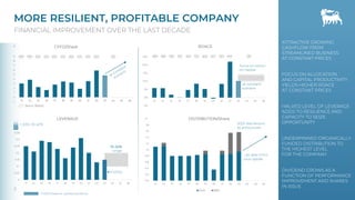 0
0.05
0.1
0.15
0.2
0.25
0.3
0.35
13 14 15 16 17 18 19 20 21 22 23 24 25 26
0.0
0.2
0.4
0.6
0.8
1.0
1.2
1.4
1.6
1.8
13 14 15 16 17 18 19 20 21 22 23 24 25 26
Div/s BB/s
-1
0
1
2
3
4
5
6
7
8
9
13 14 15 16 17 18 19 20 21 22 23 24 25 26
MORE RESILIENT, PROFITABLE COMPANY
FINANCIAL IMPROVEMENT OVER THE LAST DECADE
5
€
€
ATTRACTIVE GROWING
CASHFLOW FROM
STREAMLINED BUSINESS
AT CONSTANT PRICES
FOCUS ON ALLOCATION
AND CAPITAL PRODUCTIVITY
YIELDS HIGHER ROACE
AT CONSTANT PRICES
HALVED LEVEL OF LEVERAGE
ADDS TO RESILIENCE AND
CAPACITY TO SEIZE
OPPORTUNITY
UNDERPINNED ORGANICALLY
FUNDED DISTRIBUTION TO
THE HIGHEST LEVEL
FOR THE COMPANY
DIVIDEND GROWS AS A
FUNCTION OF PERFORMANCE
IMPROVEMENT AND SHARES
IN ISSUE
Focus on return
on capital
10-20%
range
~25-30% CFFO
plus upside
< 2012: 35-40% 2023 distribution
as announced
CFFO/Share
at constant
scenario
ROACE
LEVERAGE DISTRIBUTION/Share
108.7 99.0 52.5 43.7 54.3 71.0 64.3 41.7 70.7 101.2
1H 2023
108.7 99.0 52.5 43.7 54.3 71.0 64.3 41.7 70.7 101.2
85
80 80
Brent ($/bbl) -5%
0%
5%
10%
15%
20%
25%
13 14 15 16 17 18 19 20 21 22 23 24 25 26
FY2023 based on updated guidance
 