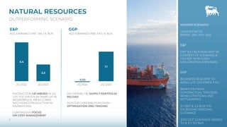 NATURAL RESOURCES
OUTPERFORMING SCENARIO
7
7
E&P
ADJ. EARNINGS PRE-TAX | € BLN
WEAKER SCENARIO
LOWER PRICES
BRENT -31%, PSV -62%
E&P
EBIT €2.1 BLN RESILIENT IN
CONTEXT OF SCENARIO &
HIGHER NON-CASH
EXPLORATION EXPENSES
GGP
BUSINESS RESILIENT TO
ABSOLUTE GAS PRICE FALL
BENEFITS FROM
CONTRACTUAL TRIGGERS,
RENEGOTIATIONS AND
SETTLEMENTS
1H EBIT € 2.5 BLN YTD
EXCEEDING ORIGINAL
GUIDANCE
2023 GGP GUIDANCE RAISED
TO € 2.7-3.0 BLN
Gas
[xx%]
5.4
2.3
2Q 2022 2Q 2023
PRODUCTION 1.61 MBOED IN 2Q
+2% YOY DRIVEN BY RAMP-UP IN
MOZAMBIQUE, MEXICO AND
RECOVERED PRODUCTION IN
KAZAKHSTAN
CONTINUOUS FOCUS
ON COST MANAGEMENT
GGP
ADJ. EARNINGS PRE-TAX | € BLN
-0.03
1.1
2Q 2022 2Q 2023
DELIVERING ON SUPPLY PORTFOLIO
RELOAD
POSITIVE CONTRIBUTION FROM
OPTIMIZATION AND TRADING
 