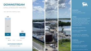 DOWNSTREAM
CHALLENGED BY MACRO
8
SCENARIO
SERM 6.6 $/BBL
DOWN 62% vs 2Q 2022
GTR&M
REFINING SERM IMPACTED BY
LOWER CRACKS & OTHER
MARKET DEVELOPMENTS NOT
CAPTURED BY SERM PLUS
LOWER UTILISATION DUE TO
TURNAROUNDS
RESILIENT MARKETING
STRONG CONTRIBUTION
FROM ADNOC
CLOSING OF ST. BERNARD
BIOREFINERY TRANSACTION
CHEMICAL
PERSISTING MARGIN
COMPRESSION
NOVAMONT ACQUISITION
AGREEMENT FINALISED*
*subject to the customary conditions
0.22 0.20
0.90
0.03
0.13
-0.07
1.25
0.16
2Q 2022 2Q 2023
ESM REVT Chemicals
ADJ. EBIT PRO FORMA | € BLN
SUSTAINABLE MOBILITY
EBITDA €0.27 BLN
 