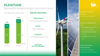 GROWING INSTALLED
CAPACITY
IN RES AND E-MOBILITY
STRATEGIC AGREEMENTS
IN 1H:
 OFFSHORE WIND: SIMPLY
BLUE AND GREENIT
 INTERNATIONAL RETAIL:
KRAKEN
 E-MOBILITY: BMW AND
IKEA
STRONG FINANCIAL
PERFORMANCE
DRIVEN BY BUSINESS
INTEGRATION AND RETAIL
RENEWABLES
RETAIL
E-MOBILITY
2.5 GW INSTALLED CAPACITY
>10 M CUSTOMERS
17 k OWNED PUBLIC EV CPs
0.19
0.24
2Q 2022 2Q 2023
RES
RET
E-MOB
ON TRACK
VS FY23 GUIDANCE
0.04
0.15
-0.01 -0.01
0.04
0.21
PLENITUDE
INTEGRATED BUSINESS MODEL DELIVERING VALUE
END OF 1H23 DATA
ADJ. EBITDA PRO FORMA | € BLN
9
 