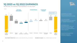 1Q22
Adjusted
Pre-tax
Scenario Angola
decons.
E&P
Performance
GGP
Performance
Scenario Performance Scenario Performance
& Growth
Others 1Q23
Adjusted
Pre-tax
10
1Q 2023 vs 1Q 2022 EARNINGS
RESISTING SCENARIO HEADWINDS TO DELIVER
UPSTREAM HOLDING
PRODUCTION AFTER
CHALLENGES FACED IN 2022
GGP DELIVERING
IMPROVEMENTS IN CONTEXT
OF ABSENT RUSSIAN GAS
SCENARIO AND
PERFORMANCE POSITIVE
POINTS TO STRUCTURAL
STEP-UP IN DOWNSTREAM
PROFITABILITY
PLENITUDE DELIVERING
GROWTH DESPITE
VOLATILE MARKETS
ADJ PROFIT PRE-TAX: NEARLY FLAT DESPITE FALL IN PRICES
-1.0
-0.5
0.2
-0.1 0.1
0.7
0.2
SHARES IN ISSUE: 5.5% LOWER YEAR-ON-YEAR
10
€ BLN
0.1
0.1
5.2
5.0
NATURAL
RESOURCES
DOWNSTREAM PLENITUDE
POWER
INCLUDES CONTRIBUTION
FROM ASSOCIATES,
FINANCING AND OTHERS
 