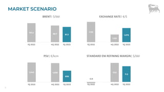 MARKET SCENARIO
11
BRENT| $/bbl EXCHANGE RATE| €/$
PSV| €/kcm STANDARD ENI REFINING MARGIN| $/bbl
101.4
88.7 81.3
1Q 2022 4Q 2022 1Q 2023
1.122
1.021
1.073
1Q 2022 4Q 2022 1Q 2023
1,043 1,009
606
1Q 2022 4Q 2022 1Q 2023
-0.9
13.6
11.2
1Q 2022 4Q 2022 1Q 2023
 