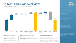 € BLN
EBIT is adjusted.
E&P: resilient profitability
in a weaker scenario
GGP: record quarterly EBIT
on gas and LNG optimization
1Q 2023 | EARNINGS OVERVIEW
CONFIRMING EXCELLENT 1Q 2023 RESULTS
ON TRACK ON KEY METRICS
GGP EBIT €1.37 BLN
Downstream EBIT pro forma € 0.31 BLN
Sustainable Mobility EBITDA € 0.20 BLN
Plenitude EBITDA pro forma € 0.23 BLN
CONTRIBUTIONS FROM
ACROSS ALL MAJOR
BUSINESSES
IMPROVED QUALITY
AND SCALE OF GGP
PROFITABILITY EVIDENT
DOWNSTREAM UNDERLYING
PERFORMANCE IN LINE WITH
OUTLOOK
RESILIENT DELIVERY
FROM UPSTREAM
R&M: continuing capturing cycle
VERSALIS: challenged by lower demand
PLENITUDE: delivering growth trajectory
4
E&P
E&P GGP R&M Versalis Plenitude
& Power
Corporate
& Others
Ebit Net Fin
Expense
Associates Taxes
& Other
Net Income
2.79
1.37
0.26 0.19
-0.11
0.14 4.64 -0.12
0.46 -2.06
2.91
 