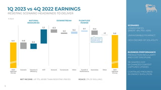 4Q22
Adjusted
Pre-tax
Scenario Volumes &
Efficiency
GGP Scenario Turnaround Other Growth &
Performance
Associates Other 1Q23
Adjusted
Pre-tax
5
NATURAL
RESOURCES
DOWNSTREAM PLENITUDE
POWER
1Q 2023 vs 4Q 2022 EARNINGS
RESISTING SCENARIO HEADWINDS TO DELIVER
BUSINESS PERFORMANCE
PRODUCTION REGULARITY
AND COST DISCIPLINE
RE-SHAPED GGP
IN CHANGED CONTEXT
CAPTURES UPSIDES
CONTINUED PROGRESS
IN ENERGY EVOLUTION
NET INCOME: UP 17%, MORE THAN RESISTING PRICES
SCENARIO
LOWER PRICES
(BRENT -8%, PSV -40%)
UNFAVORABLE FX IMPACT
HIGH DEGREE OF VOLATILITY
-0.6
0.5
1.3 -0.3
0.2
0.1
~0
-0.4
-0.1
ROACE: 21% (1Y ROLLING)
5
€ BLN
4.4
5.0
RESILIENT ADNOC,
VAR AND AZULE
DESPITE SCENARIO
 