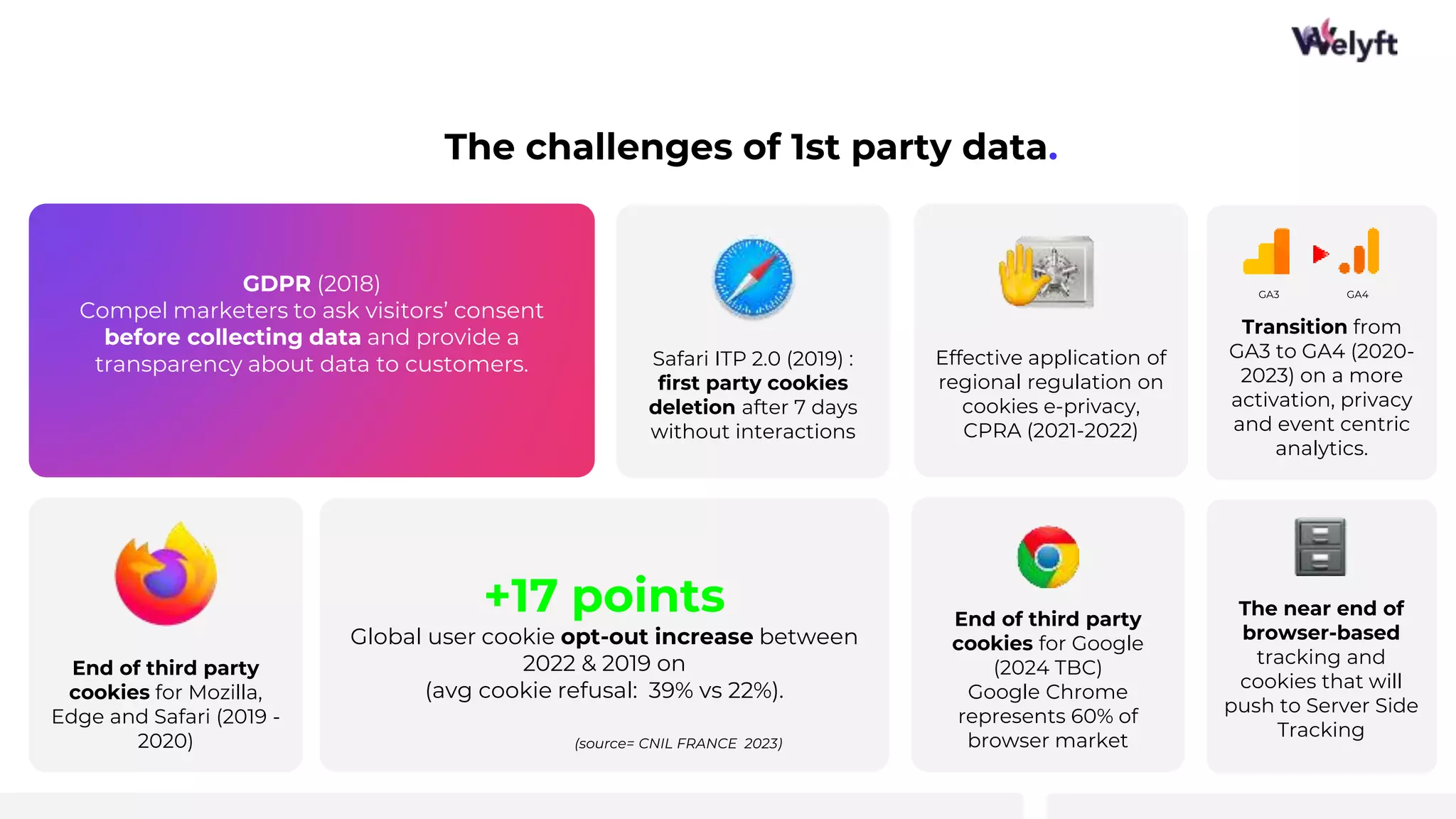 The challenges of 1st party data.
11
GDPR (2018)
Compel marketers to ask visitors’ consent
before collecting data and provide a
transparency about data to customers.
+17 points
Global user cookie opt-out increase between
2022 & 2019 on
(avg cookie refusal: 39% vs 22%).
(source= CNIL FRANCE 2023)
Safari ITP 2.0 (2019) :
first party cookies
deletion after 7 days
without interactions
End of third party
cookies for Google
(2024 TBC)
Google Chrome
represents 60% of
browser market
End of third party
cookies for Mozilla,
Edge and Safari (2019 -
2020)
Effective application of
regional regulation on
cookies e-privacy,
CPRA (2021-2022)
Transition from
GA3 to GA4 (2020-
2023) on a more
activation, privacy
and event centric
analytics.
GA3 GA4
The near end of
browser-based
tracking and
cookies that will
push to Server Side
Tracking
 