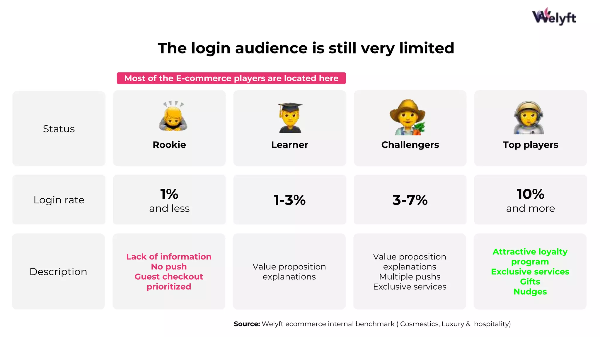 The login audience is still very limited
Login rate 1%
and less
Rookie
Lack of information
No push
Guest checkout
prioritized
3-7%
Challengers
Value proposition
explanations
Multiple pushs
Exclusive services
1-3%
Learner
Value proposition
explanations
Source: Welyft ecommerce internal benchmark ( Cosmestics, Luxury & hospitality)
Description
Status
10%
and more
Top players
Attractive loyalty
program
Exclusive services
Gifts
Nudges
Most of the E-commerce players are located here
 