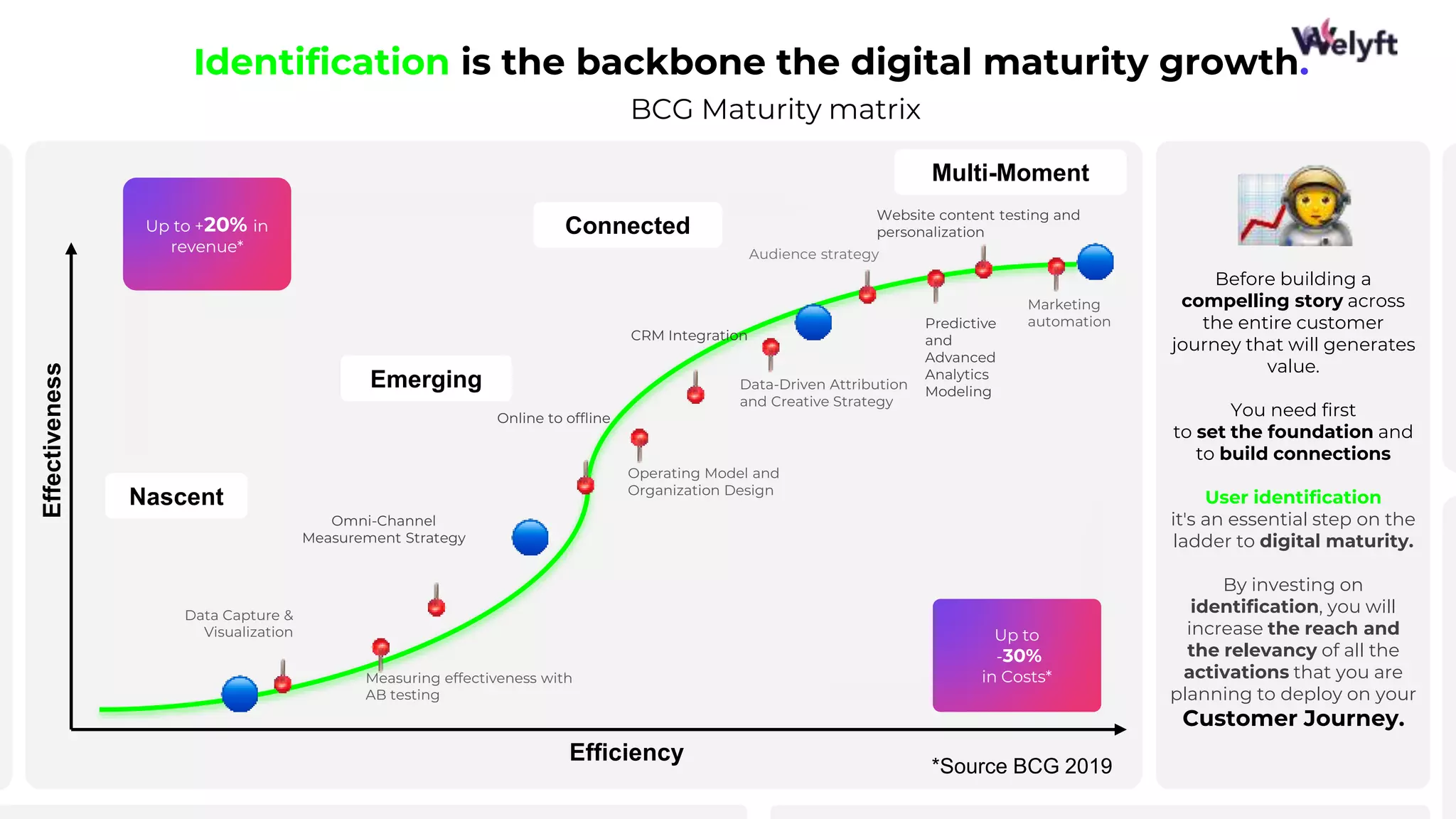 15
Efficiency
Effectiveness
Multi-Moment
Connected
Emerging
Nascent
Up to +20% in
revenue*
Up to
-30%
in Costs*
*Source BCG 2019
Marketing
automation
Measuring effectiveness with
AB testing
Data Capture &
Visualization
Operating Model and
Organization Design
CRM Integration
Data-Driven Attribution
and Creative Strategy
Omni-Channel
Measurement Strategy
Online to offline
Audience strategy
Predictive
and
Advanced
Analytics
Modeling
Website content testing and
personalization
Identification is the backbone the digital maturity growth.
Before building a
compelling story across
the entire customer
journey that will generates
value.
You need first
to set the foundation and
to build connections
User identification
it's an essential step on the
ladder to digital maturity.
By investing on
identification, you will
increase the reach and
the relevancy of all the
activations that you are
planning to deploy on your
Customer Journey.
BCG Maturity matrix
 