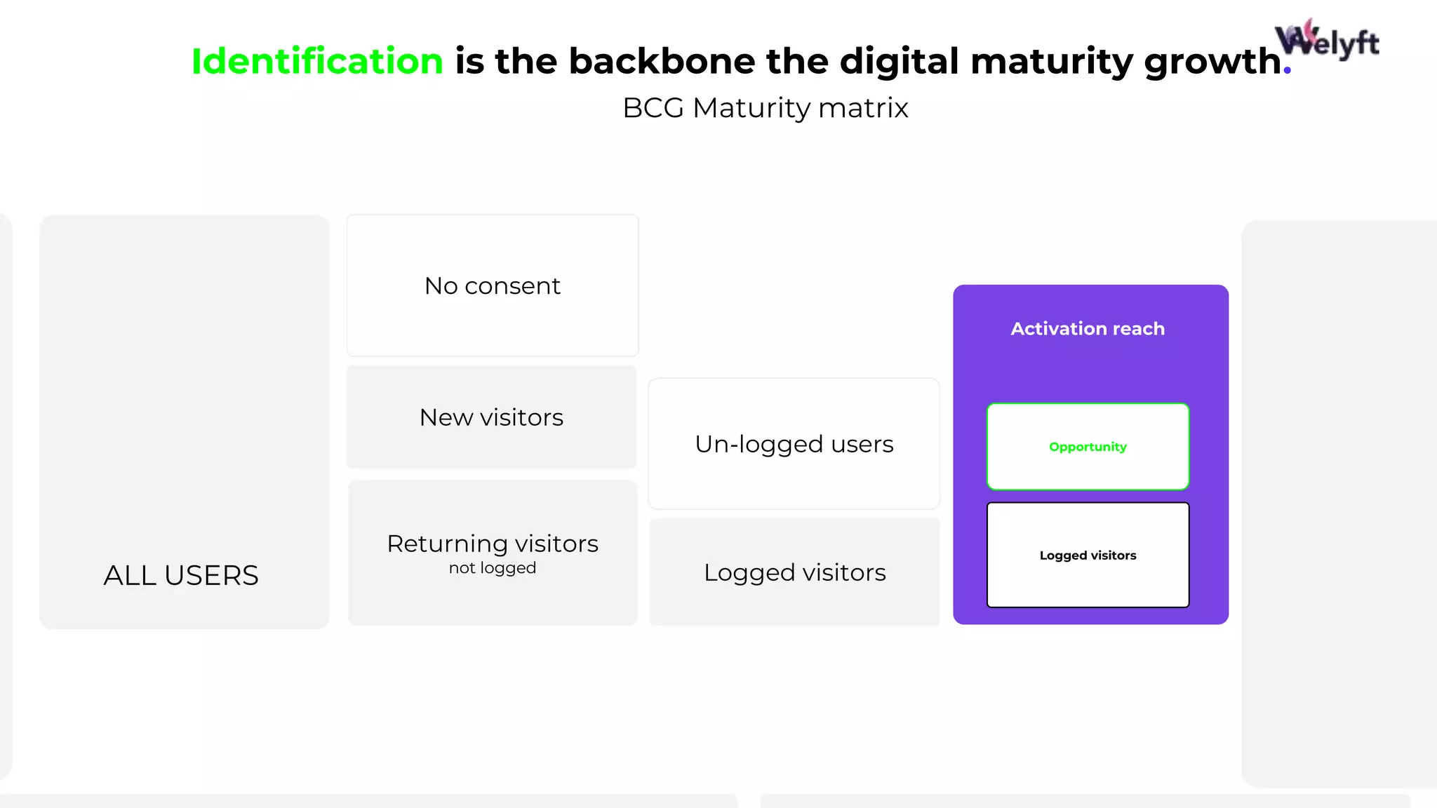 16
Identification is the backbone the digital maturity growth.
BCG Maturity matrix
New visitors
Logged visitors
ALL USERS
No consent
Un-logged users
Returning visitors
not logged
Logged visitors
Opportunity
Activation reach
 