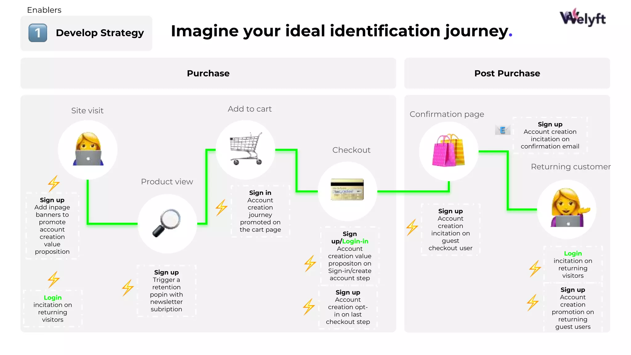 Develop Strategy Imagine your ideal identification journey.
21
Purchase Post Purchase
Site visit
Product view
Add to cart
Confirmation page
Returning customer
Checkout
Sign up
Add inpage
banners to
promote
account
creation
value
proposition
Sign up
Trigger a
retention
popin with
newsletter
subription
Sign
up/Login-in
Account
creation value
propositon on
Sign-in/create
account step
Sign in
Account
creation
journey
promoted on
the cart page
Sign up
Account
creation
incitation on
guest
checkout user
Sign up
Account
creation opt-
in on last
checkout step
Login
incitation on
returning
visitors
Sign up
Account
creation
promotion on
returning
guest users
Sign up
Account creation
incitation on
confirmation email
Login
incitation on
returning
visitors
Enablers
 