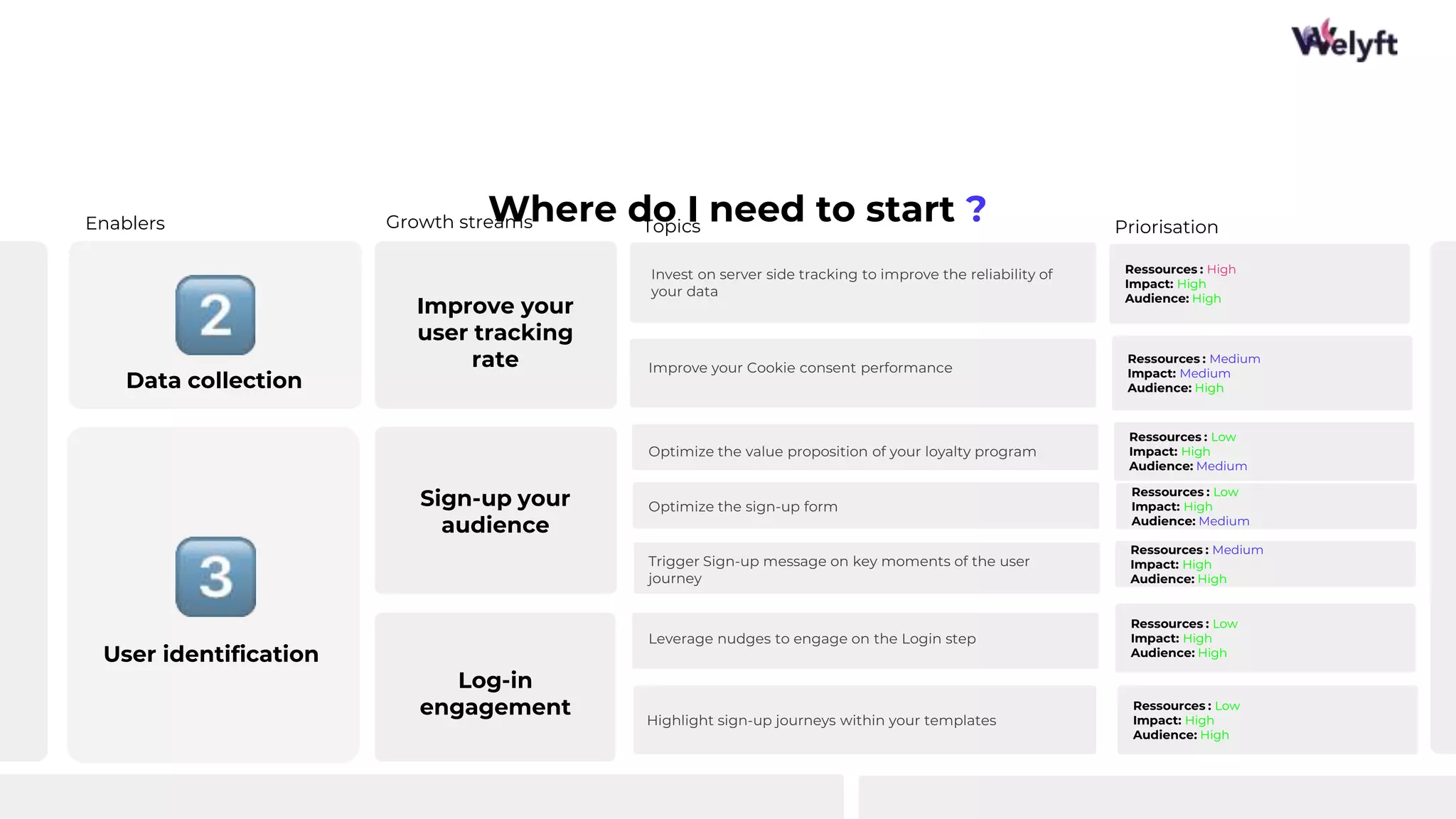 22
WEBI
NAR
Where do I need to start ?
Data collection
Improve your
user tracking
rate
Invest on server side tracking to improve the reliability of
your data
Ressources : Low
Impact: High
Audience: Medium
Topics
Growth streams Priorisation
User identification
Ressources : High
Impact: High
Audience: High
Improve your Cookie consent performance
Ressources : Medium
Impact: Medium
Audience: High
Sign-up your
audience
Log-in
engagement
Optimize the value proposition of your loyalty program
Trigger Sign-up message on key moments of the user
journey
Ressources : Medium
Impact: High
Audience: High
Ressources : Low
Impact: High
Audience: High
Ressources : Low
Impact: High
Audience: High
Enablers
Leverage nudges to engage on the Login step
Highlight sign-up journeys within your templates
Optimize the sign-up form
Ressources : Low
Impact: High
Audience: Medium
 