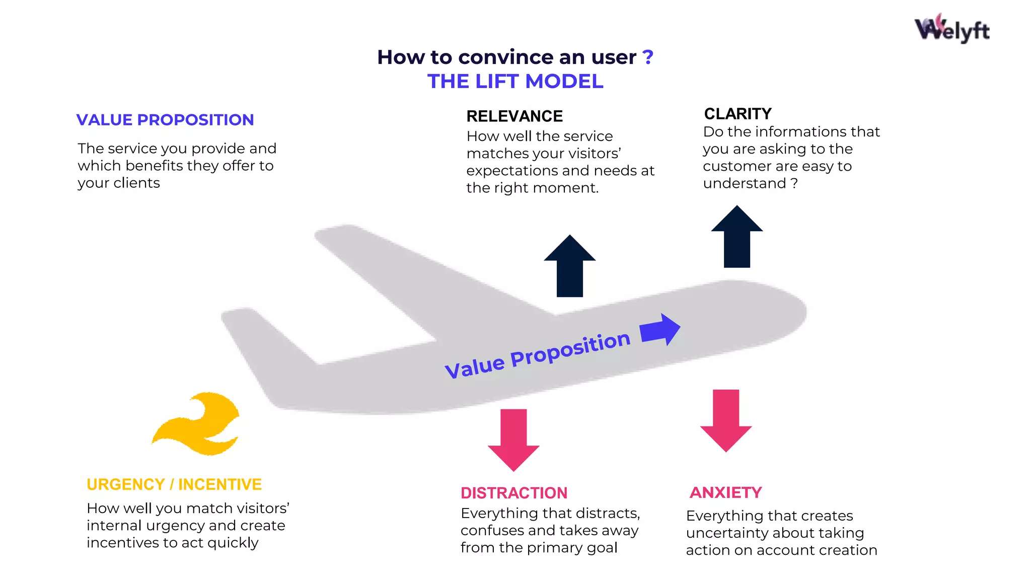 25
How to convince an user ?
THE LIFT MODEL
The service you provide and
which benefits they offer to
your clients
RELEVANCE
How well the service
matches your visitors’
expectations and needs at
the right moment.
CLARITY
Do the informations that
you are asking to the
customer are easy to
understand ?
URGENCY / INCENTIVE
How well you match visitors’
internal urgency and create
incentives to act quickly
DISTRACTION
Everything that distracts,
confuses and takes away
from the primary goal
ANXIETY
Everything that creates
uncertainty about taking
action on account creation
 
