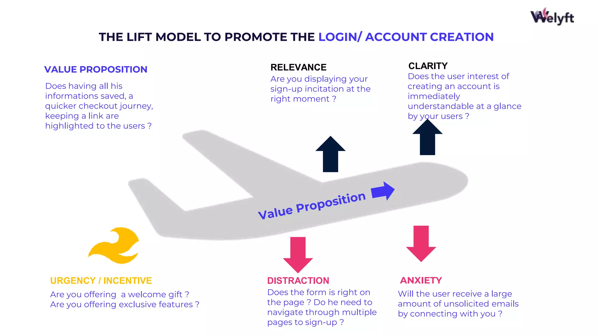 26
THE LIFT MODEL TO PROMOTE THE LOGIN/ ACCOUNT CREATION
RELEVANCE CLARITY
ANXIETY
DISTRACTION
URGENCY / INCENTIVE
Does having all his
informations saved, a
quicker checkout journey,
keeping a link are
highlighted to the users ?
Are you displaying your
sign-up incitation at the
right moment ?
Does the user interest of
creating an account is
immediately
understandable at a glance
by your users ?
Are you offering a welcome gift ?
Are you offering exclusive features ?
Does the form is right on
the page ? Do he need to
navigate through multiple
pages to sign-up ?
Will the user receive a large
amount of unsolicited emails
by connecting with you ?
 