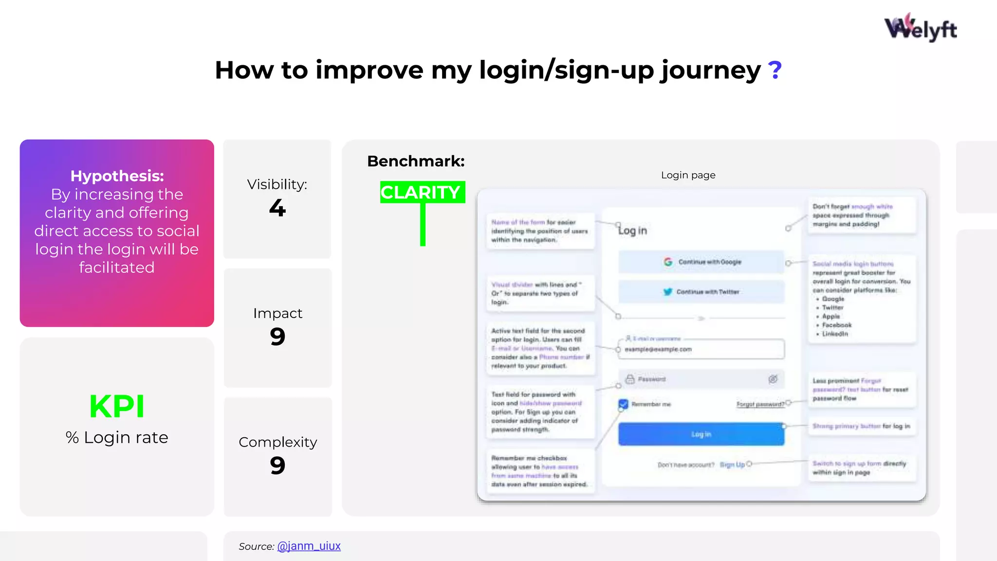 Hypothesis:
By increasing the
clarity and offering
direct access to social
login the login will be
facilitated
KPI
% Login rate
How to improve my login/sign-up journey ?
Benchmark:
Visibility:
4
Impact
9
Complexity
9
CLARITY
Source: @janm_uiux
Login page
 