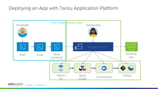 Confidential │ © VMware, Inc. 39
Developer
Code tanzu
workload
Supply Chain
Running
app
Deploying an App with Tanzu Applic...