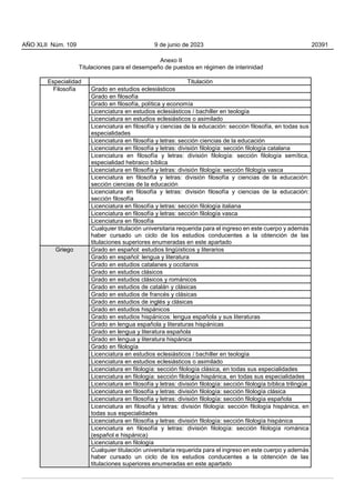 Anexo II
Titulaciones para el desempeño de puestos en régimen de interinidad
Especialidad Titulación
Filosofía Grado en estudios eclesiásticos
Grado en filosofía
Grado en filosofía, política y economía
Licenciatura en estudios eclesiásticos / bachiller en teología
Licenciatura en estudios eclesiásticos o asimilado
Licenciatura en filosofía y ciencias de la educación: sección filosofía, en todas sus
especialidades
Licenciatura en filosofía y letras: sección ciencias de la educación
Licenciatura en filosofía y letras: división filología: sección filología catalana
Licenciatura en filosofía y letras: división filología: sección filología semítica,
especialidad hebraico bíblica
Licenciatura en filosofía y letras: división filología: sección filología vasca
Licenciatura en filosofía y letras: división filosofía y ciencias de la educación:
sección ciencias de la educación
Licenciatura en filosofía y letras: división filosofía y ciencias de la educación:
sección filosofía
Licenciatura en filosofía y letras: sección filología italiana
Licenciatura en filosofía y letras: sección filología vasca
Licenciatura en filosofía
Cualquier titulación universitaria requerida para el ingreso en este cuerpo y además
haber cursado un ciclo de los estudios conducentes a la obtención de las
titulaciones superiores enumeradas en este apartado
Griego Grado en español: estudios lingüísticos y literarios
Grado en español: lengua y literatura
Grado en estudios catalanes y occitanos
Grado en estudios clásicos
Grado en estudios clásicos y románicos
Grado en estudios de catalán y clásicas
Grado en estudios de francés y clásicas
Grado en estudios de inglés y clásicas
Grado en estudios hispánicos
Grado en estudios hispánicos: lengua española y sus literaturas
Grado en lengua española y literaturas hispánicas
Grado en lengua y literatura española
Grado en lengua y literatura hispánica
Grado en filología
Licenciatura en estudios eclesiásticos / bachiller en teología
Licenciatura en estudios eclesiásticos o asimilado
Licenciatura en filología: sección filología clásica, en todas sus especialidades
Licenciatura en filología: sección filología hispánica, en todas sus especialidades
Licenciatura en filosofía y letras: división filología: sección filología bíblica trilingüe
Licenciatura en filosofía y letras: división filología: sección filología clásica
Licenciatura en filosofía y letras: división filología: sección filología española
Licenciatura en filosofía y letras: división filología: sección filología hispánica, en
todas sus especialidades
Licenciatura en filosofía y letras: división filología: sección filología hispánica
Licenciatura en filosofía y letras: división filología: sección filología románica
(español e hispánica)
Licenciatura en filología
Cualquier titulación universitaria requerida para el ingreso en este cuerpo y además
haber cursado un ciclo de los estudios conducentes a la obtención de las
titulaciones superiores enumeradas en este apartado
AÑO XLII Núm. 109 9 de junio de 2023 20391
 