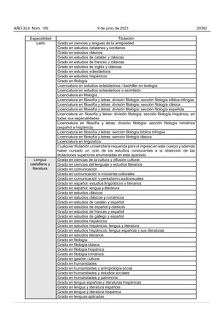 Especialidad Titulación
Latín Grado en ciencias y lenguas de la antigüedad
Grado en estudios catalanes y occitanos
Grado en estudios clásicos
Grado en estudios de catalán y clásicas
Grado en estudios de francés y clásicas
Grado en estudios de inglés y clásicas
Grado en estudios eclesiásticos
Grado en estudios hispánicos
Grado en filología
Licenciatura en estudios eclesiásticos / bachiller en teología
Licenciatura en estudios eclesiásticos o asimilado
Licenciatura en filología
Licenciatura en filosofía y letras: división filología: sección filología bíblica trilingüe
Licenciatura en filosofía y letras: división filología: sección filología clásica
Licenciatura en filosofía y letras: división filología: sección filología española
Licenciatura en filosofía y letras: división filología: sección filología hispánica, en
todas sus especialidades
Licenciatura en filosofía y letras: división filología: sección filología románica
(español e hispánica)
Licenciatura en filosofía y letras: sección filología bíblica trilingüe
Licenciatura en filosofía y letras: sección filología clásica
Licenciatura en lingüística
Cualquier titulación universitaria requerida para el ingreso en este cuerpo y además
haber cursado un ciclo de los estudios conducentes a la obtención de las
titulaciones superiores enumeradas en este apartado
Lengua
castellana y
literatura
Grado en ciencias de la cultura y difusión cultural
Grado en ciencias del lenguaje y estudios literarios
Grado en comunicación
Grado en comunicación e industrias culturales
Grado en comunicación y periodismo audiovisuales
Grado en español: estudios lingüísticos y literarios
Grado en español: lengua y literatura
Grado en estudios clásicos
Grado en estudios clásicos y románicos
Grado en estudios de catalán y español
Grado en estudios de español y clásicas
Grado en estudios de francés y español
Grado en estudios de gallego y español
Grado en estudios hispánicos
Grado en estudios hispánicos: lengua y literatura
Grado en estudios hispánicos: lengua española y sus literaturas
Grado en estudios literarios
Grado en filología
Grado en filología clásica
Grado en filología hispánica
Grado en filología románica
Grado en gestión cultural
Grado en humanidades
Grado en humanidades y antropología social
Grado en humanidades y estudios sociales
Grado en humanidades y patrimonio
Grado en lengua española y literaturas hispánicas
Grado en lengua y literatura española
Grado en lengua y literatura hispánica
Grado en lenguas aplicadas
AÑO XLII Núm. 109 9 de junio de 2023 20392
 