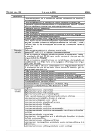 Especialidad Titulación
Certificado expedido por el Ministerio de Sanidad: rehabilitación de audiófono y
técnicas logopédicas
Certificado expedido por el Ministerio de Sanidad: rehabilitación del lenguaje
Diploma de logopedia correspondiente a los cursos celebrados mediante convenio
entre las diferentes administraciones educativas y universidades
Diploma de patología del lenguaje
Diplomatura en logopedia
Grado en logopedia
Grado en maestro de educación primaria con mención en audición y lenguaje
Grado que habilita para la profesión de logopeda
Maestro, especialidad audición y lenguaje (RD 1440/1991)
Título, diploma o curso acreditativo de profesor especializado en perturbaciones del
lenguaje y audición convocados bien por el Ministerio de Educación, Cultura y
Deporte o bien por las comunidades autónomas con competencias plenas en
materia de
educación
Educación
primaria
Diplomatura en profesorado de educación general básica
Maestro (RD 1440/1991), en cualquiera de sus especialidades
Grado en maestro de educación primaria con mención lengua extranjera francés y
la acreditación del nivel B2 del marco común europeo de referencia para las
lenguas de la Orden 133/2021
Grado en maestro de educación primaria con mención lengua extranjera inglés y la
acreditación del nivel B2 del marco común europeo de referencia para las lenguas
de la Orden 133/2021
Grado en maestro de educación primaria con mención lengua extranjera italiano y
la acreditación del nivel B2 del marco común europeo de referencia para las
lenguas de la Orden 133/2021
Grado en maestro de educación primaria
Grado en maestro de educación primaria con mención educación física
Grado en maestro de educación primaria con mención en audición y lenguaje
Grado en maestro de educación primaria con mención en pedagogía terapéutica
Grado en magisterio de educación primaria
Maestro especialidad educación primaria
Maestro de Primera Enseñanza (Plan de estudios de 1967)
Maestro de Enseñanza Primaria (Plan de estudios de 1950)
Magisterio
Ciencias
sociales
Diplomatura en ciencias empresariales
Diplomatura en estudios empresariales
Diplomatura en gestión y administración pública
Haber superado tres cursos completos de las licenciaturas anteriores
Licenciatura en administración y dirección de empresas
Licenciatura en antropología social y cultural
Licenciatura en ciencias actuariales y financieras
Licenciatura en ciencias del trabajo
Licenciatura en ciencias económicas
Licenciatura en ciencias económicas y empresariales
Licenciatura en ciencias económicas y empresariales: sección economía política y
sociología
Licenciatura en ciencias empresariales
Licenciatura en ciencias políticas y de la administración licenciatura en ciencias
políticas: secciones políticas
Licenciatura en ciencias políticas y económicas
Licenciatura en ciencias políticas y sociología: sección ciencias políticas y de la
administración
Licenciatura en ciencias políticas y sociología: sección sociología
AÑO XLII Núm. 109 9 de junio de 2023 20493
 